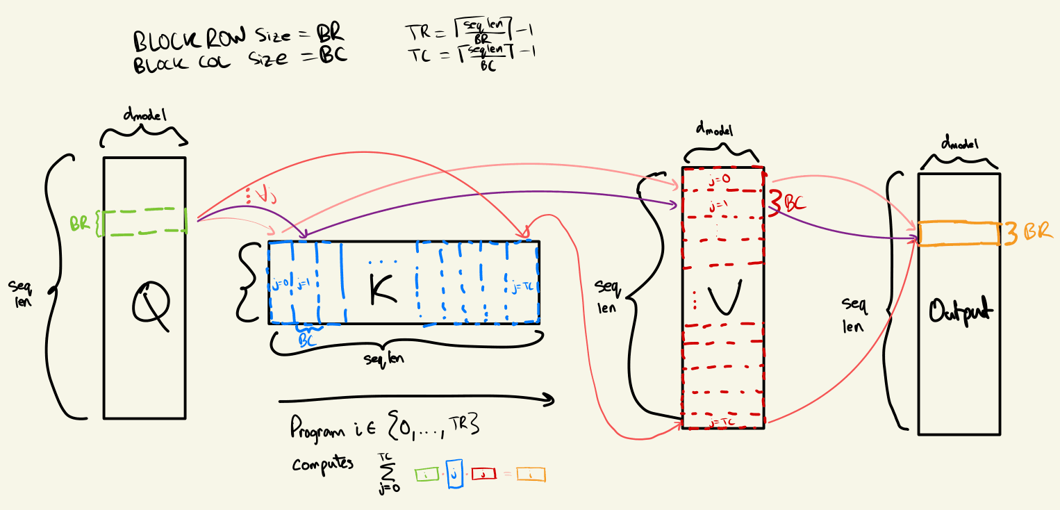 FlashAttention fused matrix multiplication
