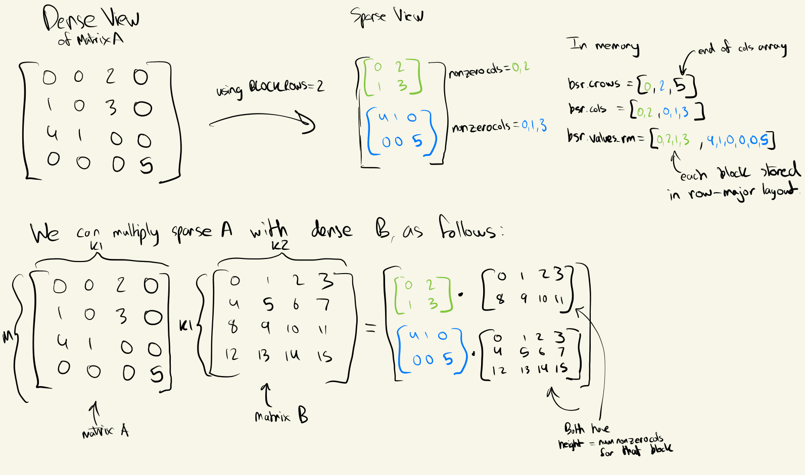 BSR format example and sparse dense matmul