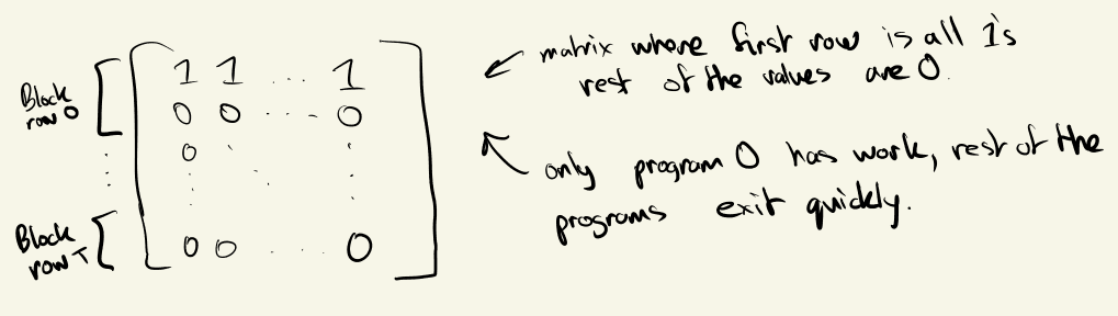 Example edge case with uneven distribution of sparsity