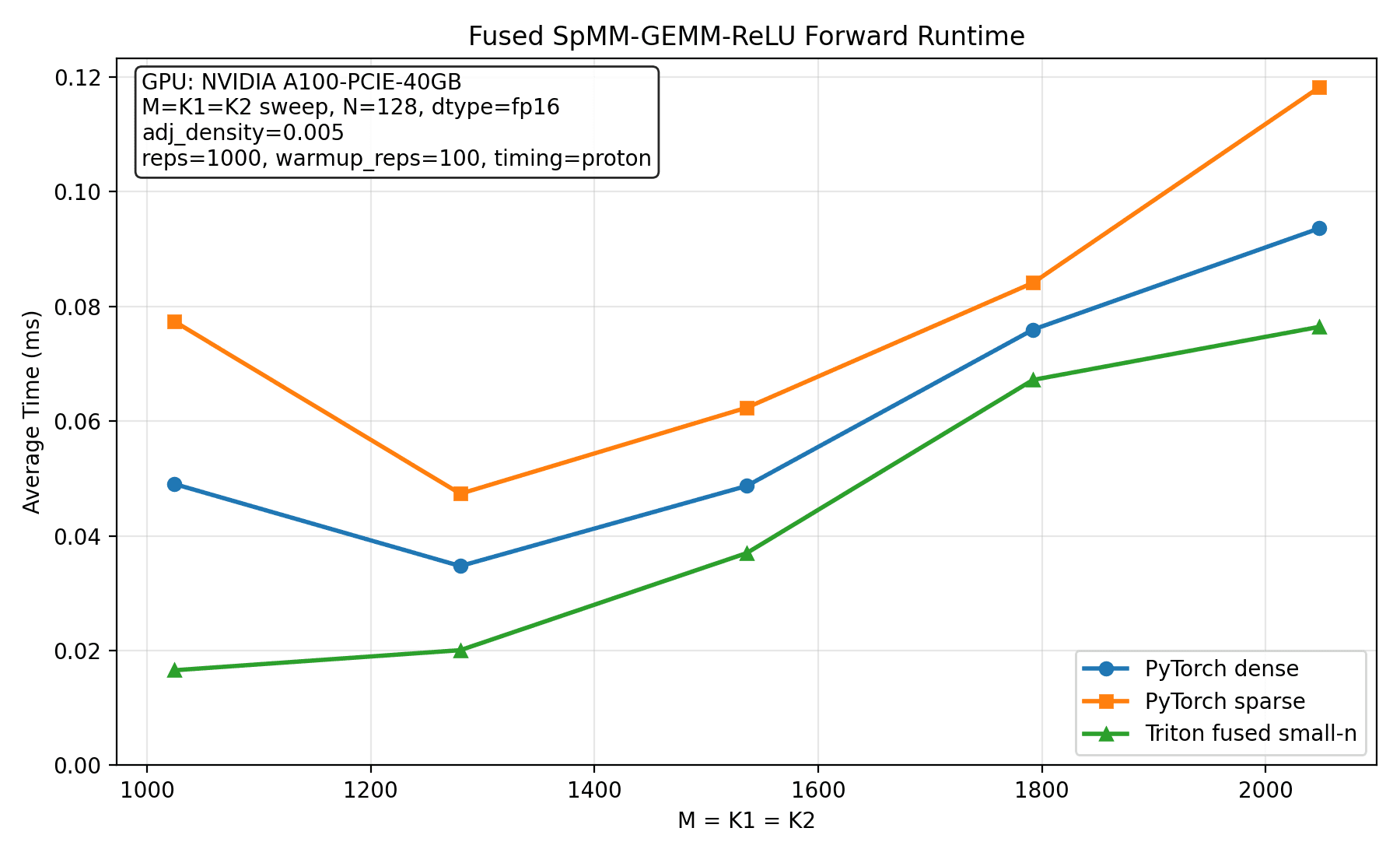 Benchmark plot comparing the Triton implementation against the Torch sparse implementation